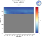 Time series of Weddell Sea Shelf Potential Temperature vs depth